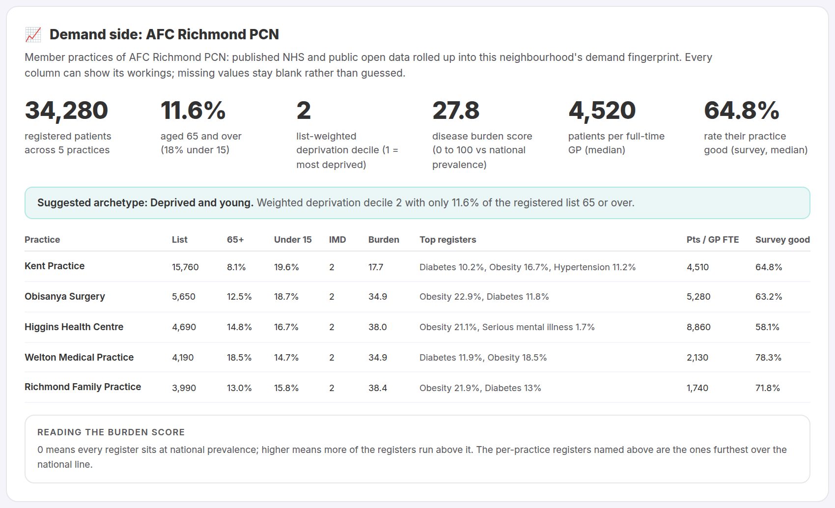 Illustration of the demand side panel: per-practice open-data table with list size, deprivation, disease registers, workforce and patient experience, with fictional practices