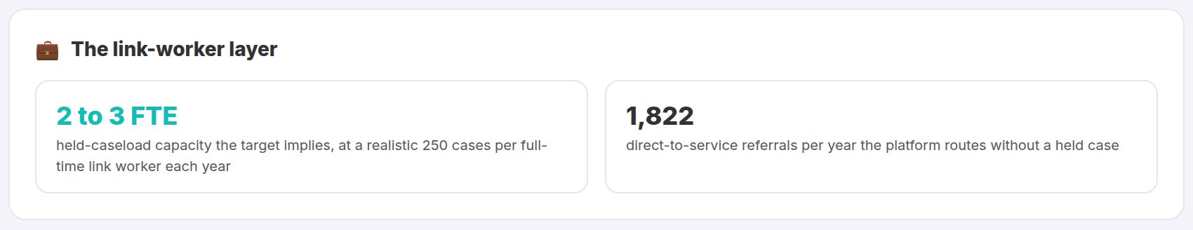 Illustration of the link worker panel: full-time-equivalent link worker capacity and direct platform referrals per year