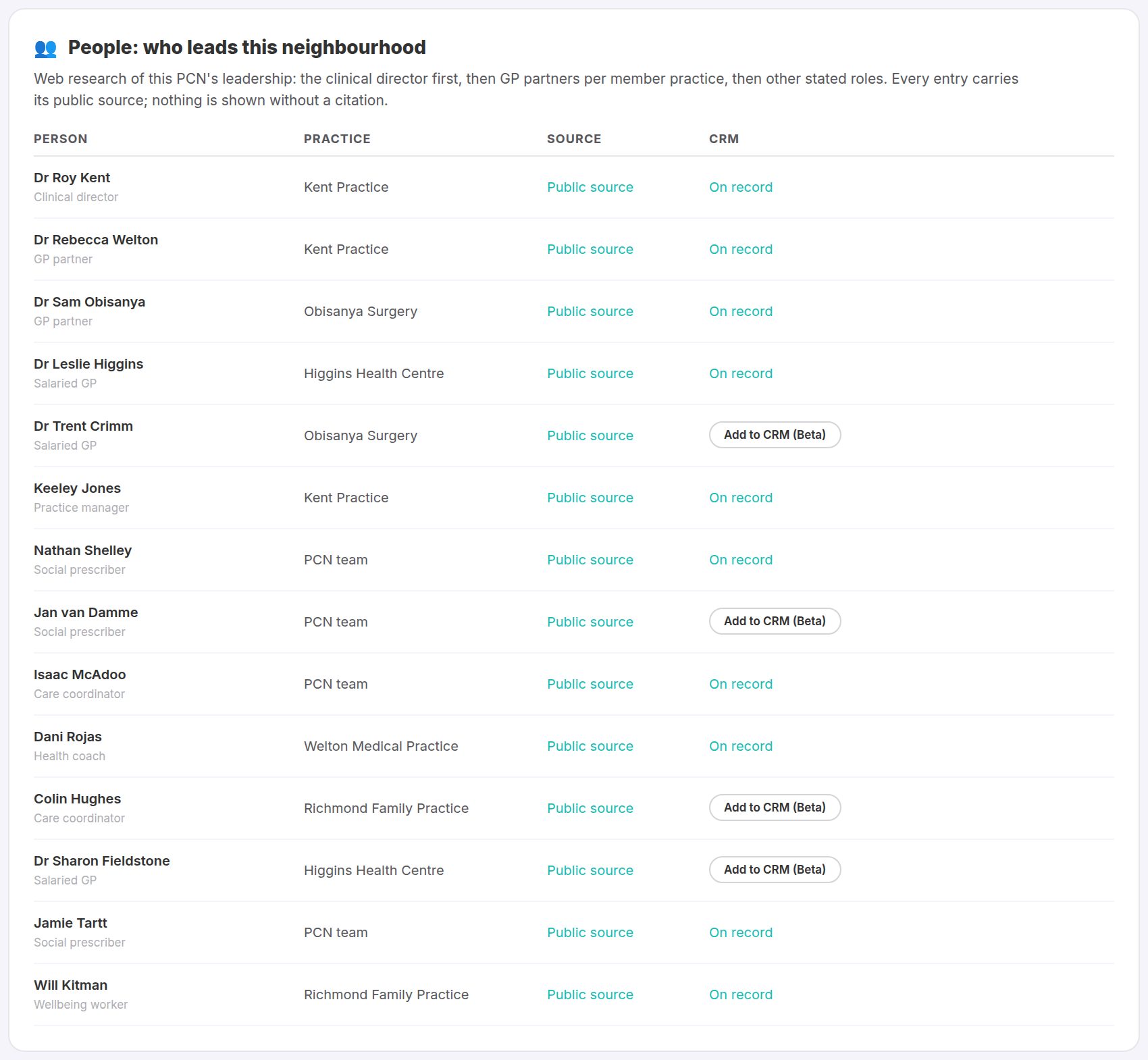 Illustration of the people panel: a table of fictional local leaders per practice, each with role and public source